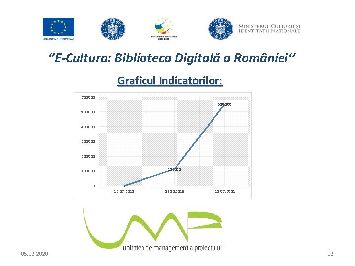‘’E-Cultura: Biblioteca Digitală a României‘’ Graficul Indicatorilor: 600000 5500000 400000 300000 200000 112000 100000