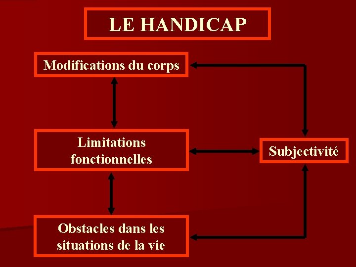 LE HANDICAP Modifications du corps Limitations fonctionnelles Obstacles dans les situations de la vie