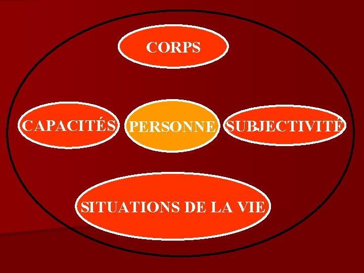 CORPS CAPACITÉS PERSONNE SUBJECTIVITÉ SITUATIONS DE LA VIE 