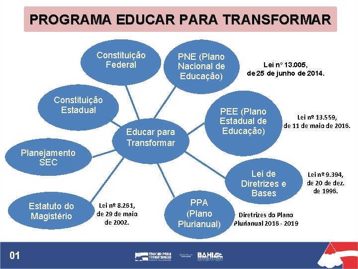 PROGRAMA EDUCAR PARA TRANSFORMAR Constituição Federal Constituição Estadual Educar para Transformar PNE (Plano Nacional
