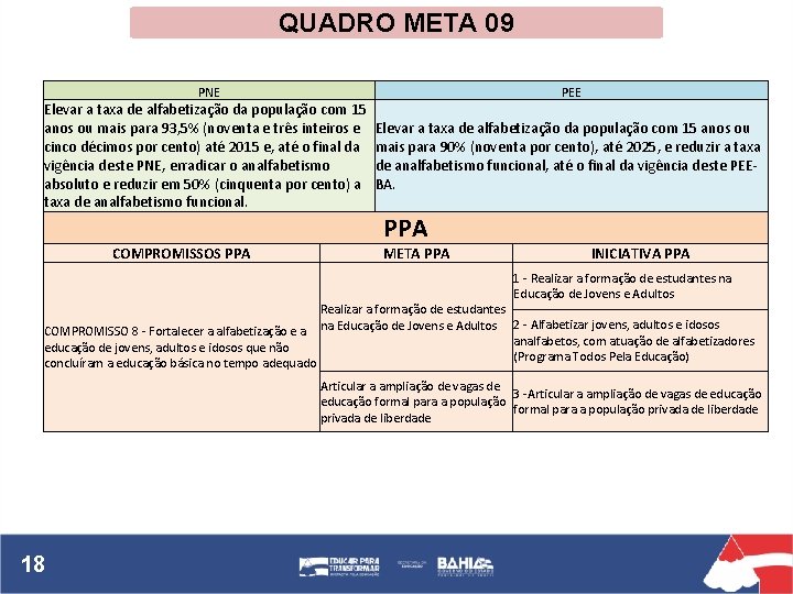 QUADRO META 09 PNE PEE Elevar a taxa de alfabetização da população com 15