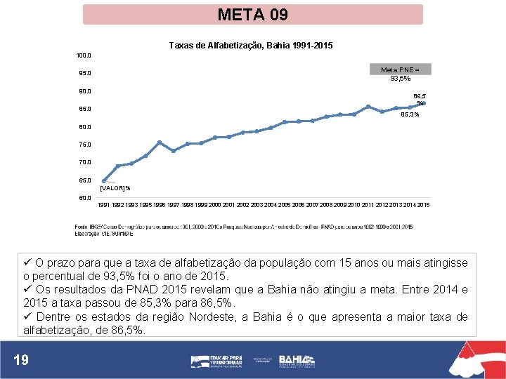 META 09 Taxas de Alfabetização, Bahia 1991 -2015 100. 0 Meta PNE = 93,