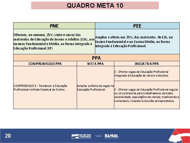 QUADRO META 10 PNE PEE Oferecer, no mínimo, 25% (vinte e cinco) das Ampliar