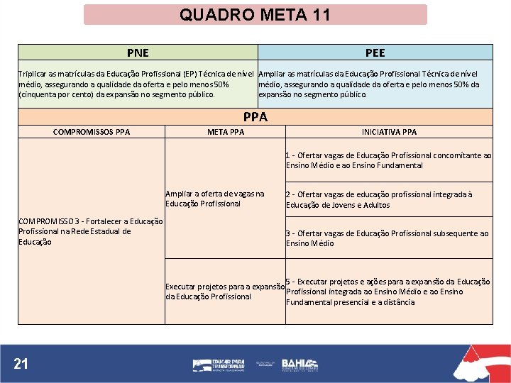 QUADRO META 11 PNE PEE Triplicar as matrículas da Educação Profissional (EP) Técnica de