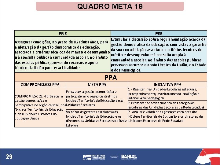 QUADRO META 19 PNE PEE Estimular a discussão sobre regulamentação acerca da Assegurar condições,