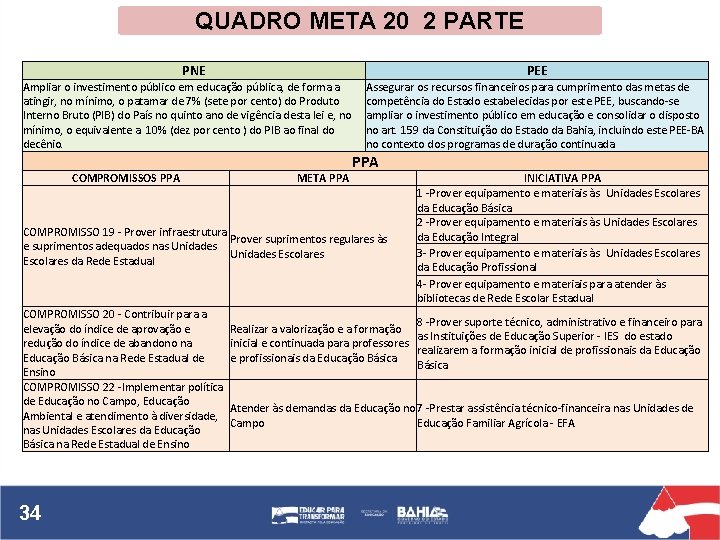 QUADRO META 20 2 PARTE PNE PEE Ampliar o investimento público em educação pública,