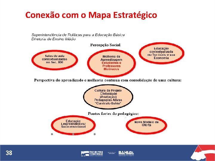 Conexão com o Mapa Estratégico 38 