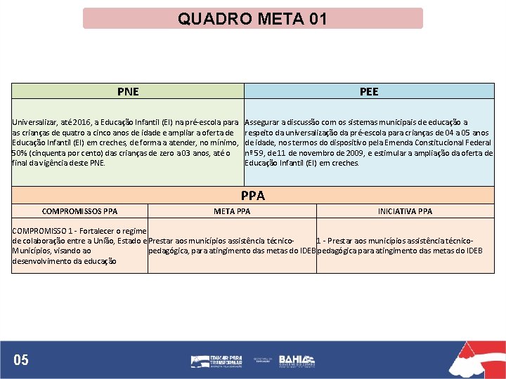 QUADRO META 01 PNE PEE Universalizar, até 2016, a Educação Infantil (EI) na pré-escola