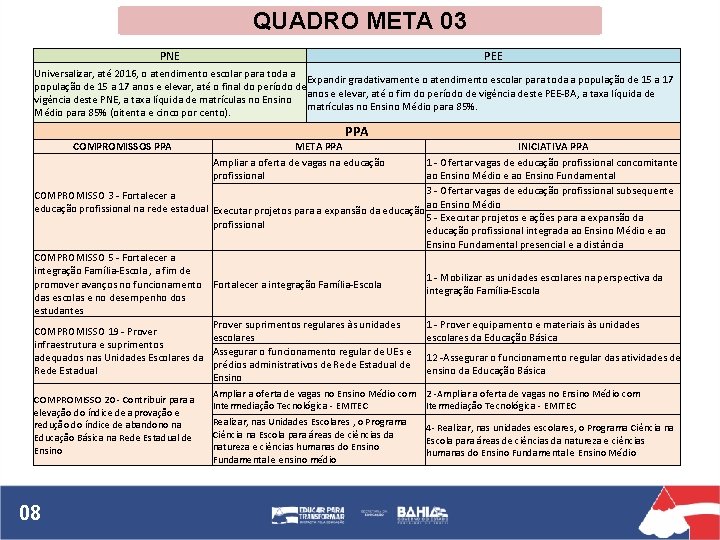 QUADRO META 03 PNE PEE Universalizar, até 2016, o atendimento escolar para toda a