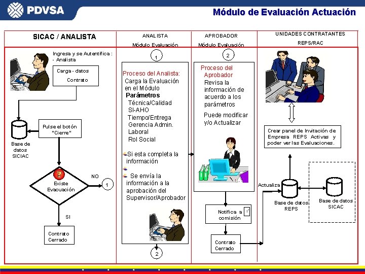 Módulo de Evaluación Actuación SICAC / ANALISTA Ingresa y se Autentifica : - Analista