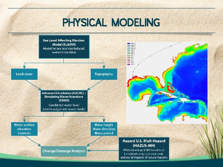 PHYSICAL MODELING PHYSICAL MODELING