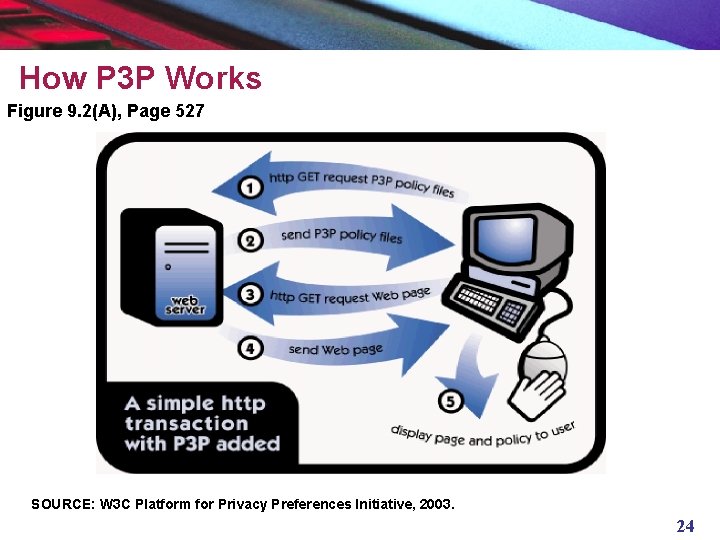 How P 3 P Works Figure 9. 2(A), Page 527 SOURCE: W 3 C