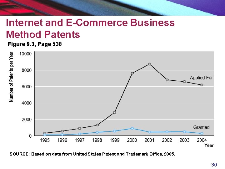 Internet and E-Commerce Business Method Patents Figure 9. 3, Page 538 SOURCE: Based on