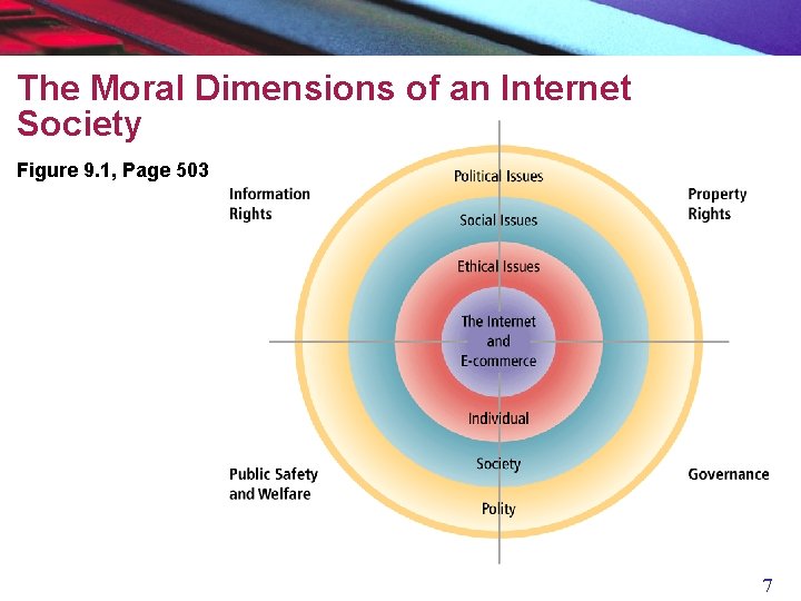 The Moral Dimensions of an Internet Society Figure 9. 1, Page 503 7 