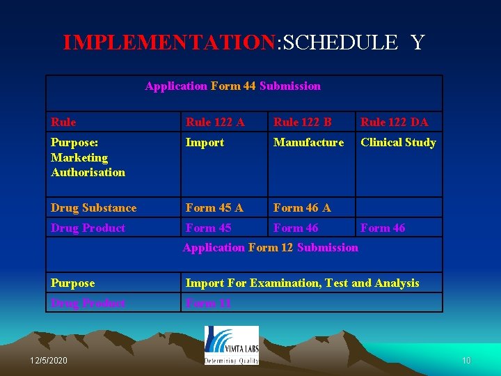 IMPLEMENTATION: SCHEDULE Y Application Form 44 Submission Rule 122 A Rule 122 B Rule