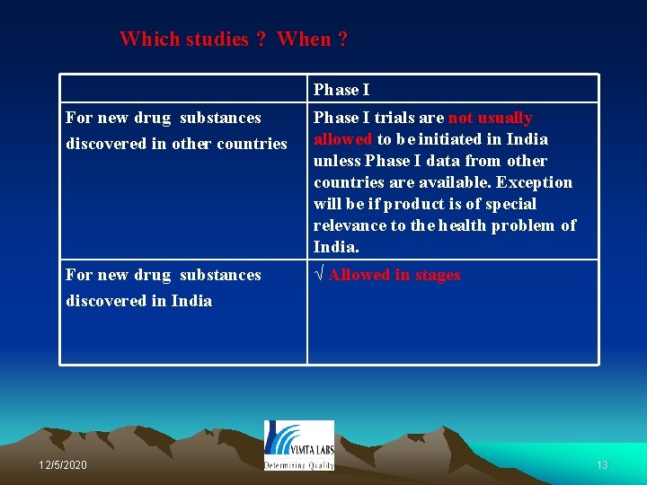 Which studies ? When ? Phase I For new drug substances discovered in other