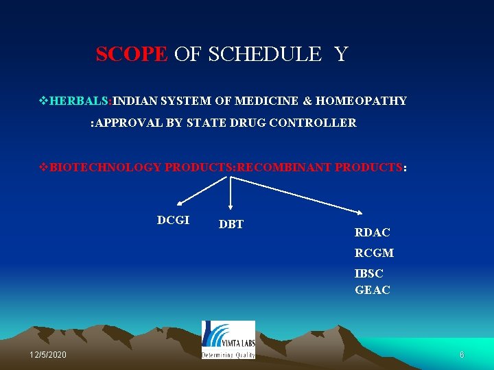SCOPE OF SCHEDULE Y v. HERBALS: INDIAN SYSTEM OF MEDICINE & HOMEOPATHY : APPROVAL