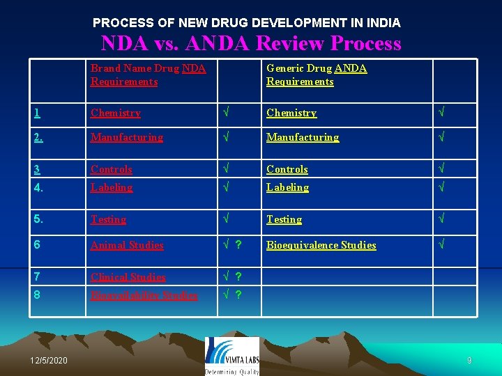 PROCESS OF NEW DRUG DEVELOPMENT IN INDIA NDA vs. ANDA Review Process Brand Name