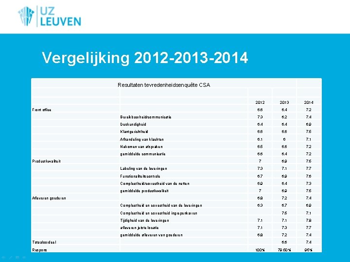 Vergelijking 2012 -2013 -2014 Resultaten tevredenheidsenquête CSA 2012 2013 2014 Front office 6, 6