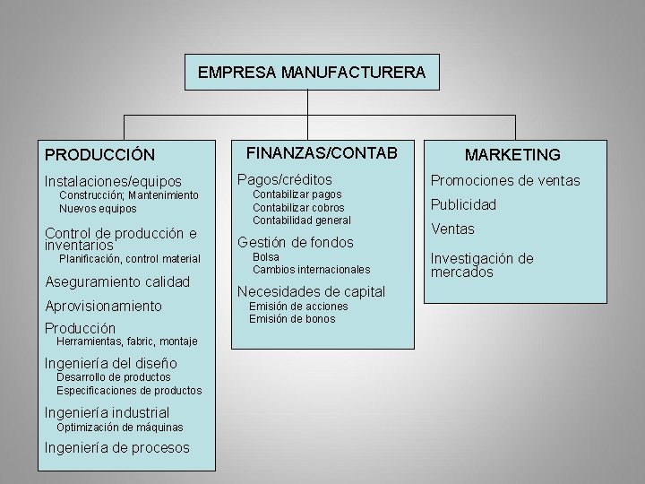 EMPRESA MANUFACTURERA PRODUCCIÓN Instalaciones/equipos Construcción; Mantenimiento Nuevos equipos Control de producción e inventarios Planificación,