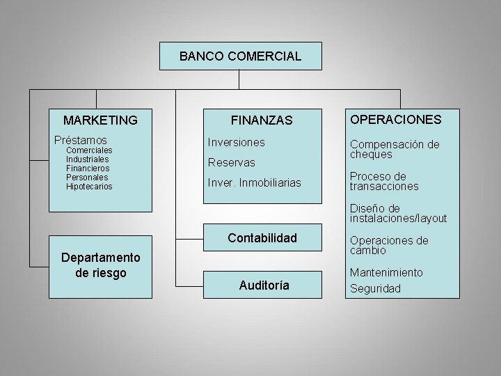 BANCO COMERCIAL MARKETING Préstamos Comerciales Industriales Financieros Personales Hipotecarios FINANZAS Inversiones Reservas Inver. Inmobiliarias