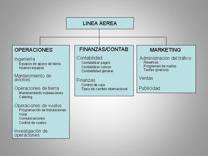 LINEA ÁEREA OPERACIONES Ingeniería Equipos de apoyo de tierra Nuevos equipos FINANZAS/CONTAB Contabilidad Contabilizar