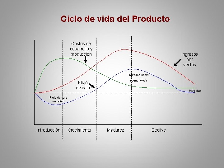 Ciclo de vida del Producto Costos de desarrollo y producción Ingresos por ventas Ingresos
