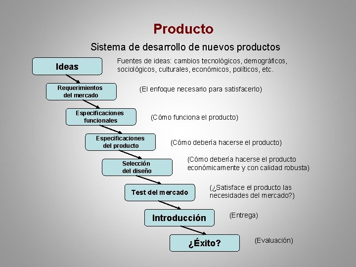 Producto Sistema de desarrollo de nuevos productos Fuentes de ideas: cambios tecnológicos, demográficos, sociológicos,