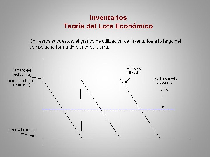 Inventarios Teoría del Lote Económico Con estos supuestos, el gráfico de utilización de inventarios