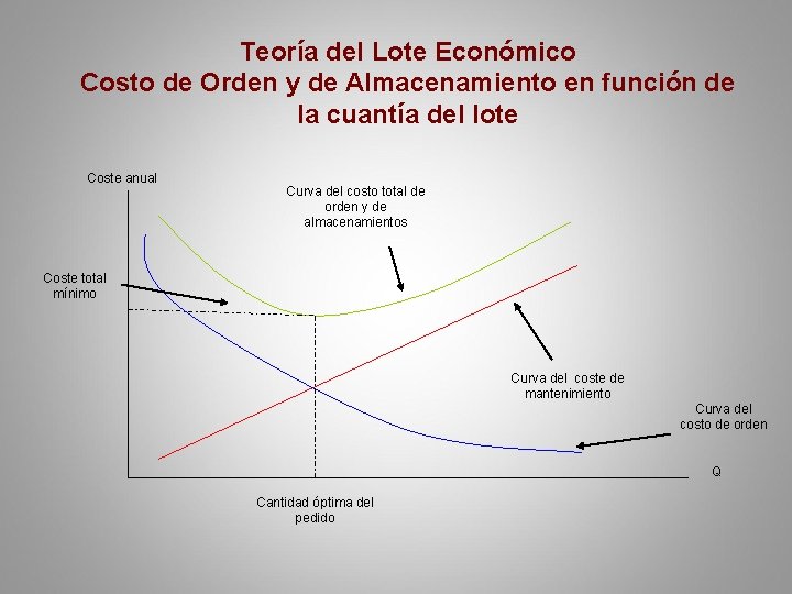 Teoría del Lote Económico Costo de Orden y de Almacenamiento en función de la