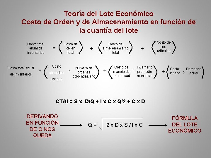 Teoría del Lote Económico Costo de Orden y de Almacenamiento en función de la