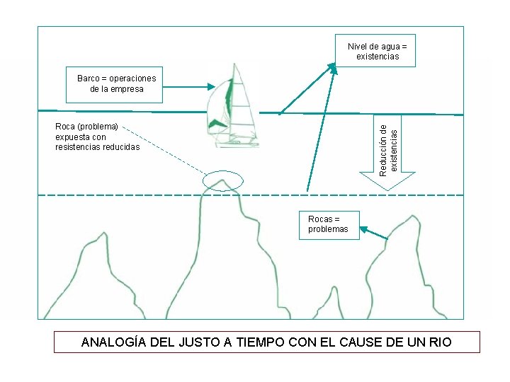 Nivel de agua = existencias Barco = operaciones de la empresa Reducción de existencias