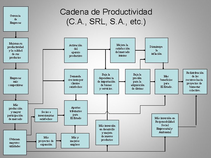 Cadena de Productividad (C. A. , SRL, S. A. , etc. ) Gerencia de