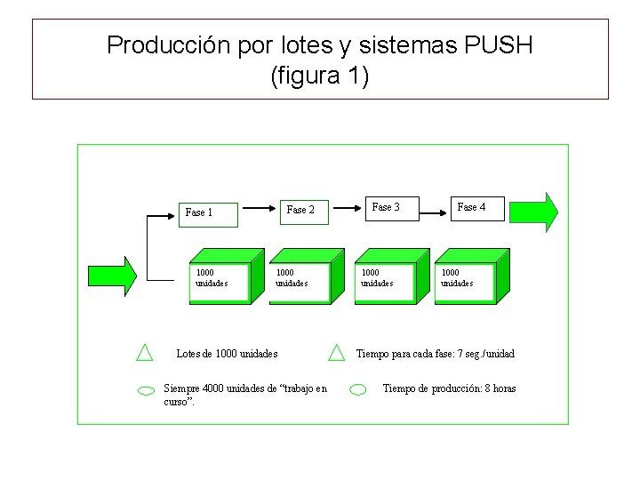 Producción por lotes y sistemas PUSH (figura 1) Fase 2 Fase 1 1000 unidades