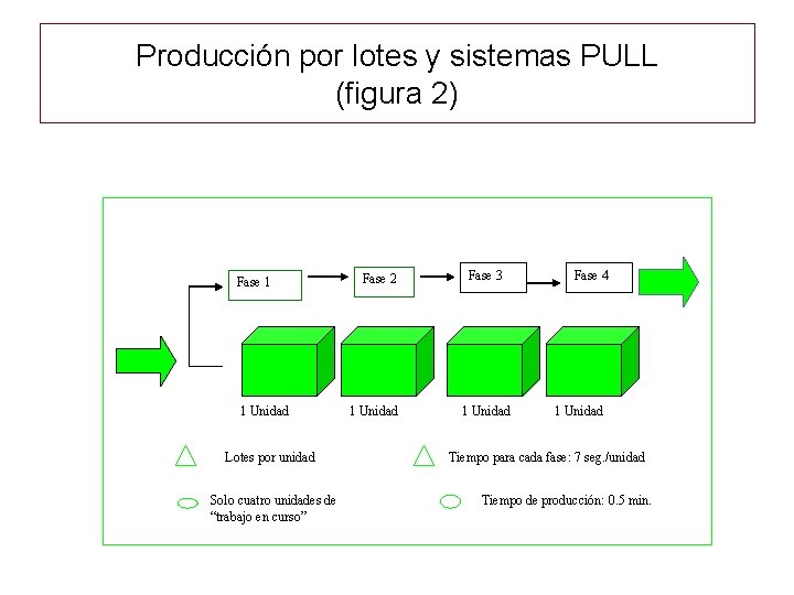 Producción por lotes y sistemas PULL (figura 2) Fase 1 1 Unidad Lotes por