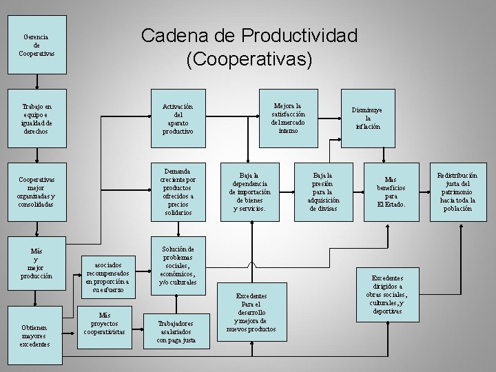 Cadena de Productividad (Cooperativas) Gerencia de Cooperativas Trabajo en equipo e igualdad de derechos