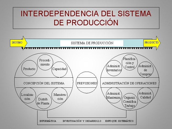 INTERDEPENDENCIA DEL SISTEMA DE PRODUCCIÓN INSUMO SISTEMA DE PRODUCCIÓN Planificación y Administ. Control Administ.