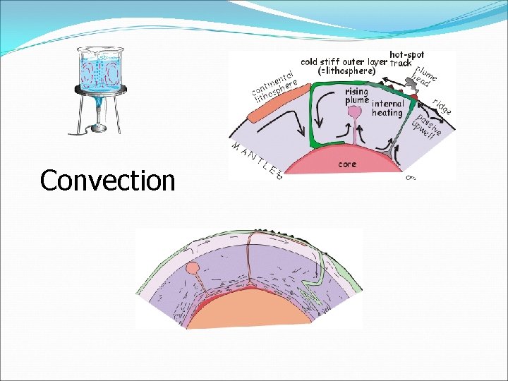 Convection 