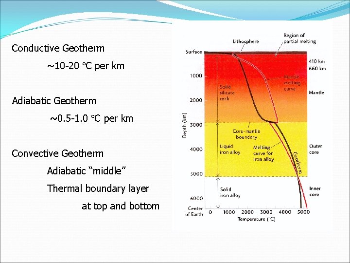 Conductive Geotherm ~10 -20 C per km Adiabatic Geotherm ~0. 5 -1. 0 C