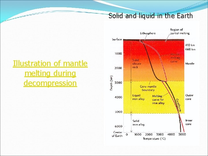 Solid and liquid in the Earth Illustration of mantle melting during decompression 