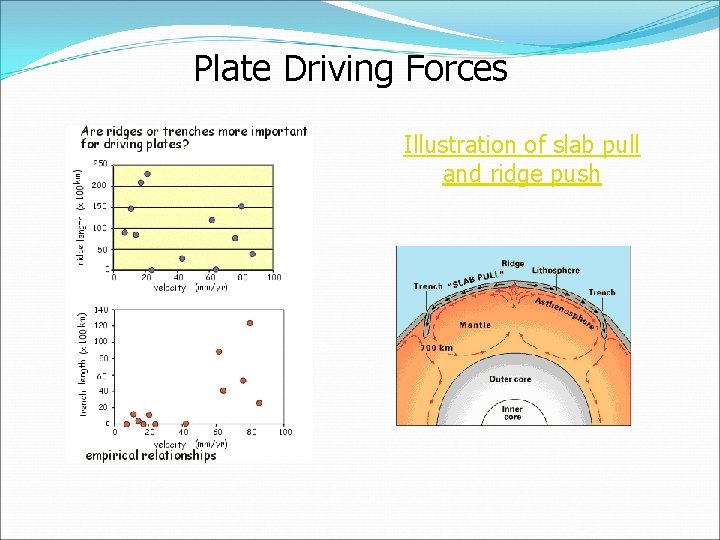 Plate Driving Forces Illustration of slab pull and ridge push 