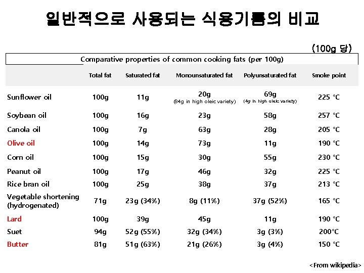 일반적으로 사용되는 식용기름의 비교 (100 g 당) Comparative properties of common cooking fats (per