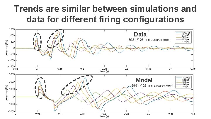 Trends are similar between simulations and data for different firing configurations Data 598 in