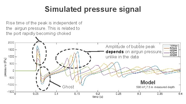 Simulated pressure signal Rise time of the peak is independent of the airgun pressure.