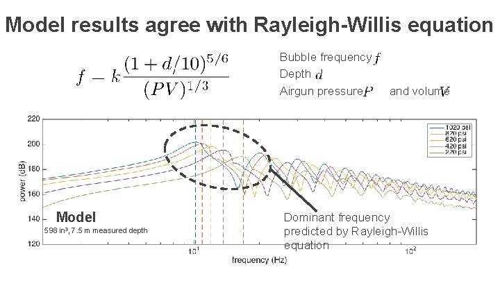 Model results agree with Rayleigh-Willis equation Bubble frequency Depth Airgun pressure Model 598 in