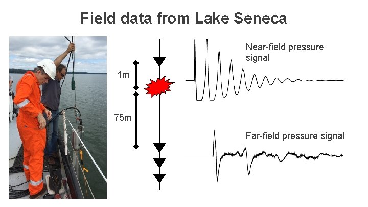 Field data from Lake Seneca Near-field pressure signal 1 m 75 m Far-field pressure