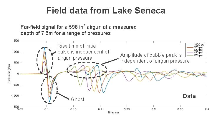 Field data from Lake Seneca Far-field signal for a 598 in 3 airgun at