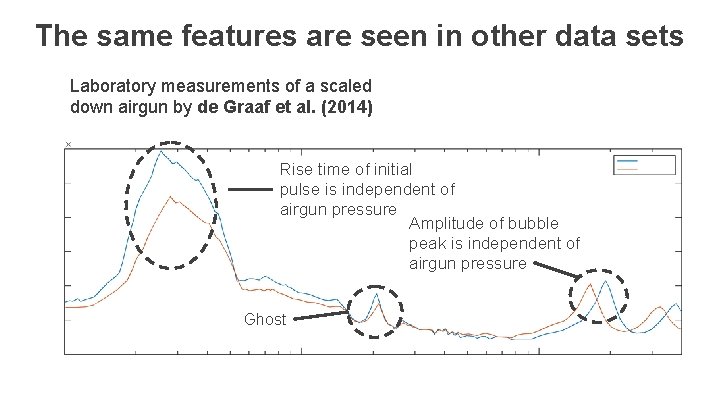 The same features are seen in other data sets Laboratory measurements of a scaled