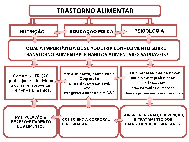 TRASTORNO ALIMENTAR NUTRIÇ O EDUCAÇÃO FÍSICA PSICOLOGIA QUAL A IMPORT NCIA DE SE ADQUIRIR