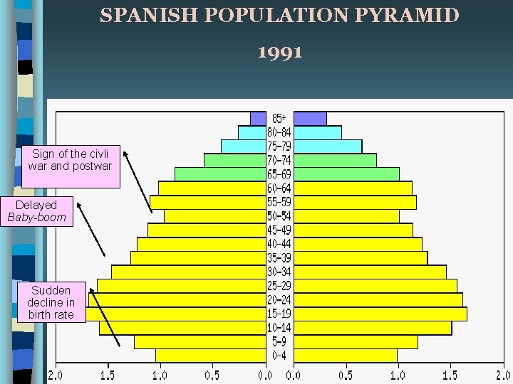 SPANISH POPULATION PYRAMID 1991 Sign of the civli war and postwar Delayed Baby-boom Sudden